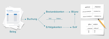 Auch kleinunternehmer sind verpflichtet, ihre steuererklärungen auf elektronischem weg ans finanzamt zu. Doppelte Buchfuhrung Einfach Erklart Grundlagen Aufgaben