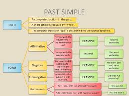 English In Progress The Simple Past Tense