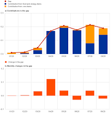If this number holds, $1 today will be equivalent in buying power to $1.05 next year. Consumption Patterns And Inflation Measurement Issues During The Covid 19 Pandemic