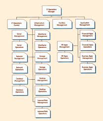 Itil Version 3 Chapters