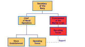 Efficient Marine Corp Chain Of Command Chart 2019