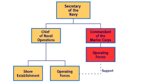 efficient marine corp chain of command chart 2019