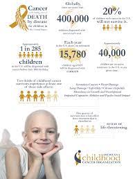 Cancer creates an instant crisis in the family. Childhood Cancer Statistics Acco