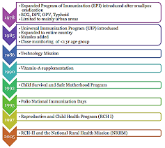 milestones in the immunization program in india download