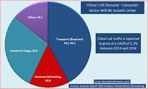 Why Chinas Oil Consumption Will Continue To Grow Seeking