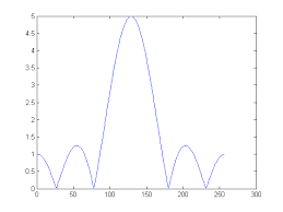 Can me anyone explain why get the $\pi$ in the dtft of the unit step? Plotting The Dtft Using The Output Of Fft Steve On Image Processing With Matlab Matlab Simulink