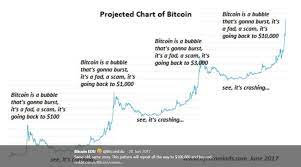It will probably not crash totally, and it has a very high potential for going up. Ist Bitcoin Tod Is Bitcoin Dead