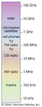 Radio Wave Examples Uses Facts Range Britannica