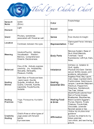 Third Eye Chakra Chart Healing Crystals Love