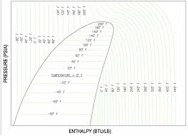 Compressor On Pressure Enthalpy Diagram For The Mechanical