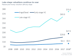 Late Stage Valuations Have Increased Nearly 20 In 2018