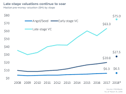 late stage valuations have increased nearly 20 in 2018