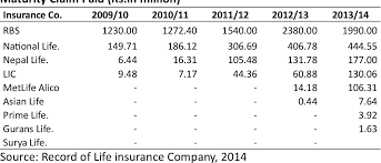 Life insurance companies are competitive and can be intimidating to new clients. Claim Settlement Of Life Insures In Nepal Semantic Scholar