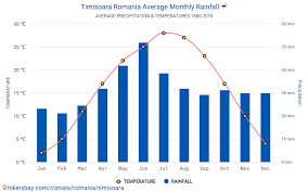 Vremea azi in timişoara, starea vremii maine in timişoara, prognoza meteo pe 7 zile pentru timişoara. Date Tabele Si Grafice Lunare Si Anuale CondiÅ£iile Climaterice In TimiÈ™oara Romania