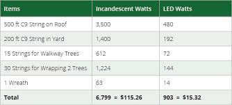 Christmas Lights Power Consumption