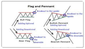 Bullish Pennant Chart Pattern Forex Trading Strategy