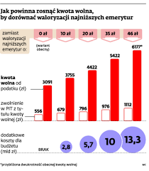 Degresywna i oblicza się ją według specjalnego wzoru dla poszczególnego poziomu dochodów. Zwiekszy Sie Kwota Wolna Od Podatku Ile Na Tym Zyskamy Forsal Pl