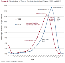 Life Expectancy And Inequality In Life Expectancy In The