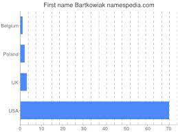 Maybe you would like to learn more about one of these? Bartkowiak Names Encyclopedia