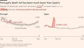 In comparison with the data from thursday, which recorded 1,277 deaths, today there was an increase of deaths of 0.9 percent. How Portugal Turned Back Coronavirus Tide That Swamped Its Neighbour Financial Times