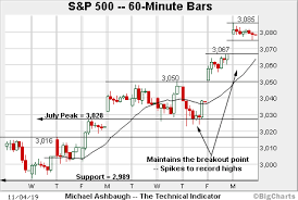 Bull Trend Confirmed S P 500 Nasdaq Knife To Uncharted