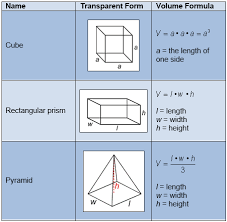 The rectangular prism is also known as a cuboid. How To Find Volume Of 3d Geometric Shapes Best Ged Classes
