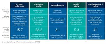 Preparing For The Next Recession 9 Things You Need To Know Capital Group In 2020 Dow Jones Index Economic Indicator Practice Management