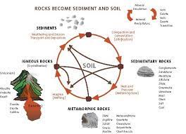 Soil Weathering Processes Soils 4 Teachers