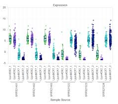 plot per gene expression in a sample to compare genesets