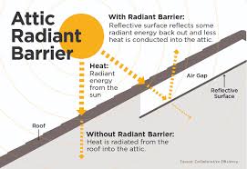 How does radiant barrier work. How Radiant Barriers Work Kentucky Living