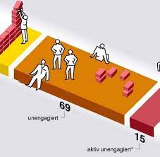Man kann also auch sagen sie haben innerlich gekündigt. Innere Kundigung Welt