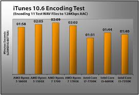 The processor has unlocked clock multiplier. Amd Ryzen 5 1600x Ulasan Rating Ulasan 2021