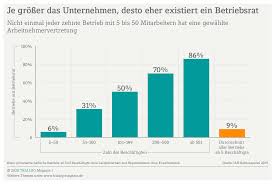 Wann darf ein betriebsrat gegründet werden? Betriebsrat Grunden Welche Pflicht Und Voraussetzungen Gelten Datev Trialog Magazin