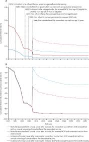 Cervical cancer can reduce the number of healthy red blood cells which are replaced by white blood cells that try fighting off the disease. The Projected Timeframe Until Cervical Cancer Elimination In Australia A Modelling Study The Lancet Public Health