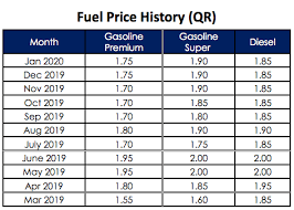 On 2 jan 2017, petrol was priced at rs.71.08. Qatar Petroleum Unveils Fuel Prices For February 2020 Qatar Living