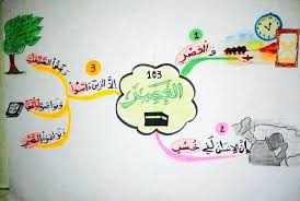 الخرائط الذهنية لحفظ السور القصيرة لا شك أن حفظ قصار السور بعمر صغير بالتحديد قبل 6 سنوات يساع Islamic Kids Activities Muslim Kids Activities Islam For Kids