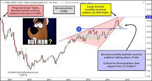 Bearish Reversal Has Homebuilders Xhb On The Ropes See