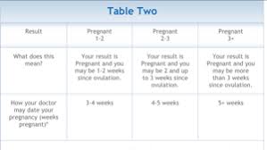 Clearblue Digital Pregnancy Test Hcg Levels 2 3 Weeks