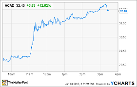 Heres Why Acadia Pharmaceuticals Inc Stock Is Up Today