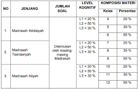 Check spelling or type a new query. Surat Pengantar Dan Kisi Kisi Ujian Madrasah Tingkat Mi Mts Dan Ma Tahun Pelajaran 2020 2021
