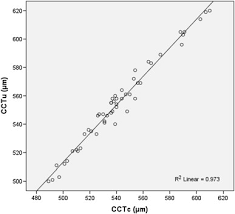 Agreement And Repeatability Of Central Corneal Thickness
