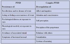 And this suggests that dissociation may be a clinically useful indicator of. Cptsd
