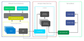 how do i integrate cloud assembly with servicenow using