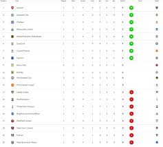 Jadwal, hasil pertandingan, klasemen dan berita terbaru. Klasemen Liga Inggris 2020 21 Usai Pekan I Arsenal Dan Leicester City Di Puncak Kumparan Com