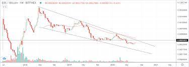 This year, eos has been very active in terms of partnerships in december 2018, huobi pool revealed that it will be launching a crypto exchange based on the eos while the eos price predictions for 2019 are rather divided, there is an inclination that the coin will. Eos Price Prediction 2020 2021 2025 Eos To Usd Forecast