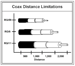 Choosing The Correct Coaxial Cable For Cctv Applications