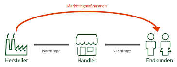 marketing push strategie und pull strategie im vergleich