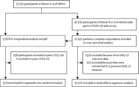 Among men, those with adhd (79.5%), panic disorder (77.1%), and ptsd (75%) were most likely to say that their partners supported them as they. Mental Health Before And During The Covid 19 Pandemic A Longitudinal Probability Sample Survey Of The Uk Population The Lancet Psychiatry