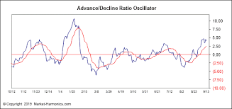 Market Harmonics Market Sentiment Advance Decline Ratio