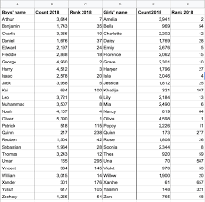 Searching for boys names with three letters, you've come to the right place! Rob Grant On Twitter I Compared The Most Popular Boys And Girls Names In England And Wales To The Equivalent Us Data From The Babynames Package By Hadleywickham Rstats Https T Co Pgufoouokp Twitter